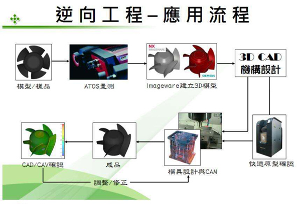 苏州逆向设计流程