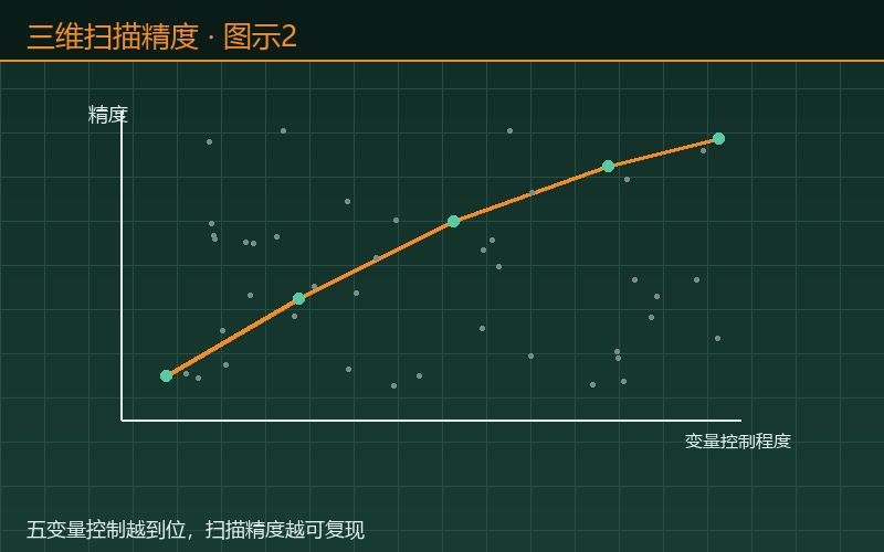 三维扫描精度：五变量控制越到位扫描精度越可复现