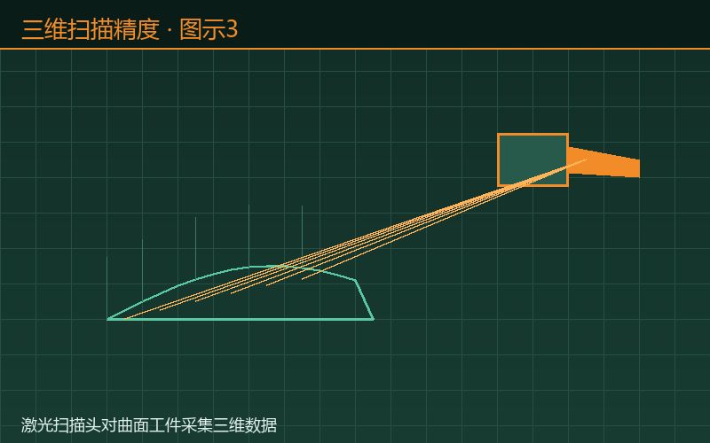 三维扫描精度：激光扫描头对曲面工件采集三维数据
