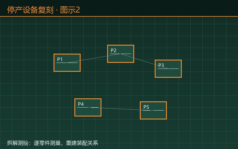 停产设备复刻:拆解测绘逐零件测量重建装配关系